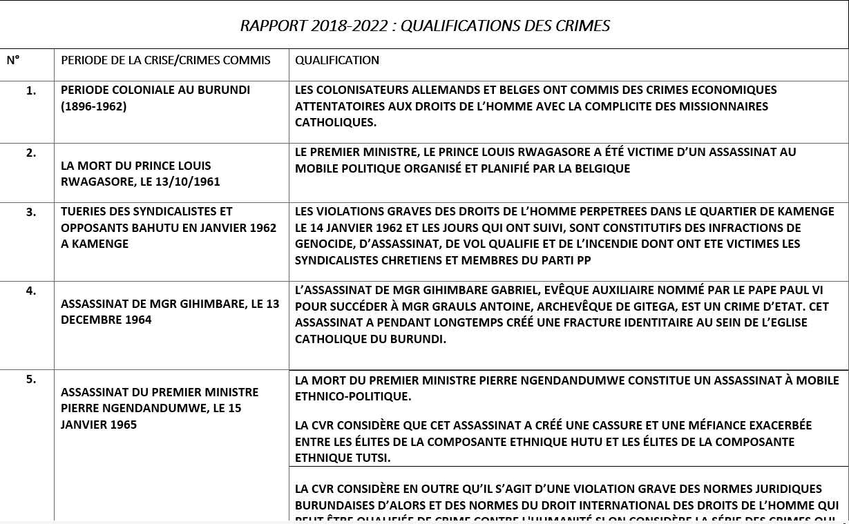 Rapport CVR 2018-2022: Tableau de qualification des crimes commis au Burundi depuis la période coloniale jusqu’au génocide de 1972-1973.